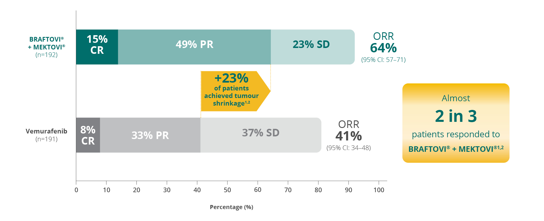 Achieve improved disease control, tumour shrinkage and duration of response